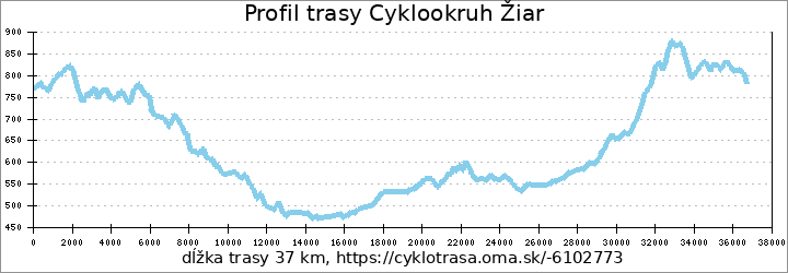 profil trasy Cyklookruh Žiar