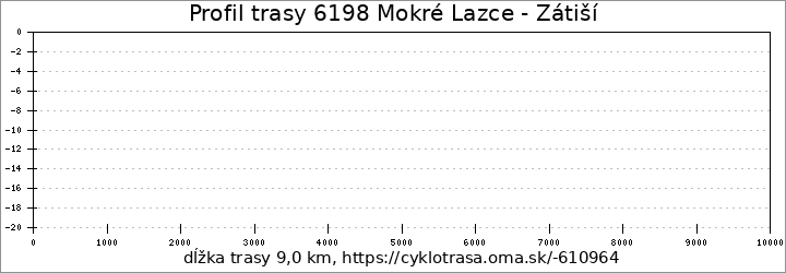 profil trasy 6198 Mokré Lazce - Zátiší