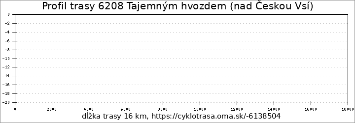 profil trasy 6208 Tajemným hvozdem (nad Českou Vsí)