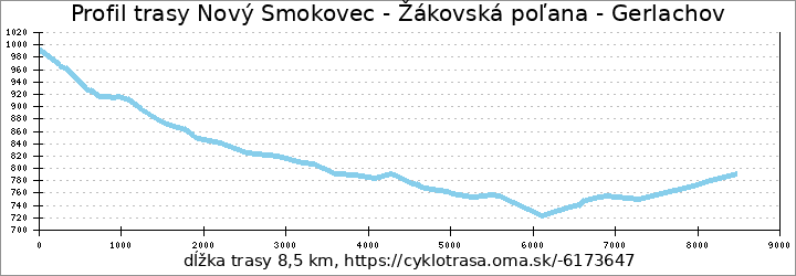 profil trasy Nový Smokovec - Žákovská poľana - Gerlachov