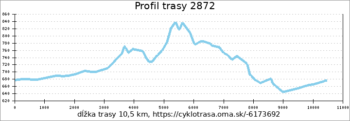 profil trasy 2872