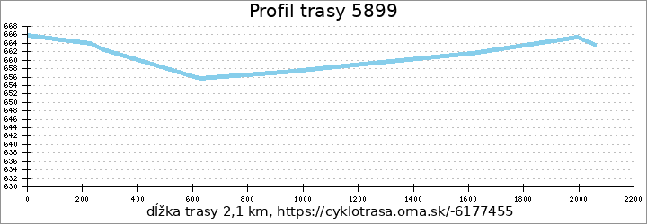 profil trasy 5899