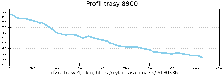 profil trasy 8900