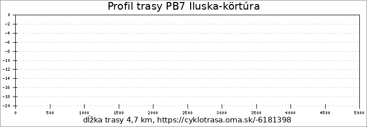 profil trasy PB7 Iluska körtúra