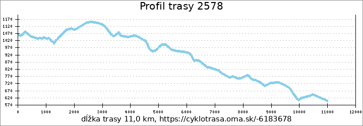 profil trasy 2578