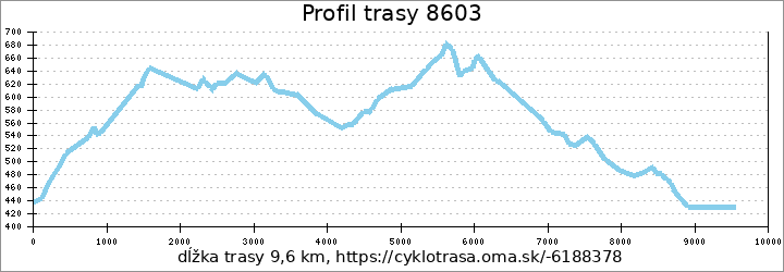 profil trasy 8603