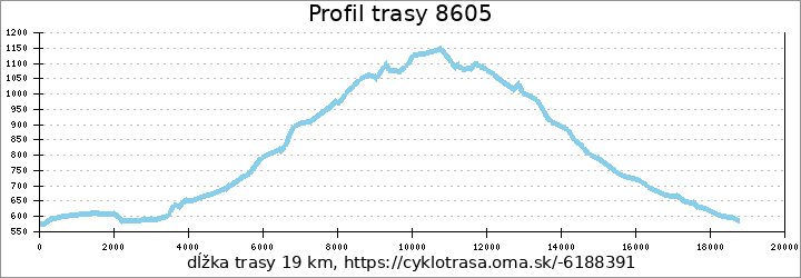 profil trasy 8605