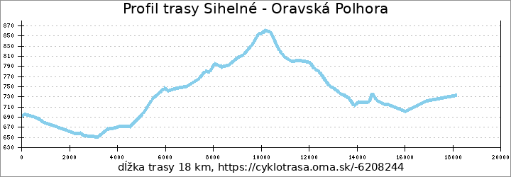 profil trasy Sihelné - Oravská Polhora