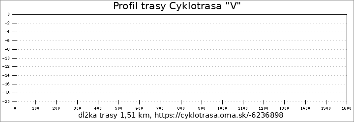 profil trasy Cyklotrasa "V"