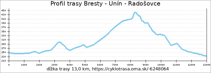 profil trasy Bresty - Unín - Rozhľadňa Lipky - Zámčisko - Za Radošovcami