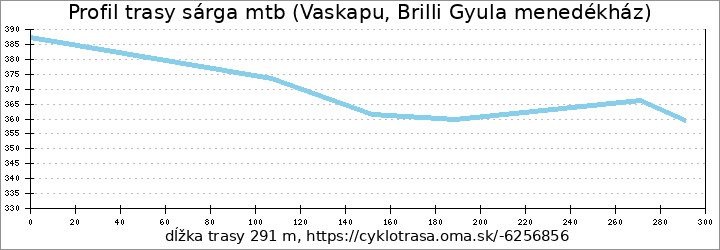 profil trasy sárga mtb (Vaskapu, Brilli Gyula menedékház)