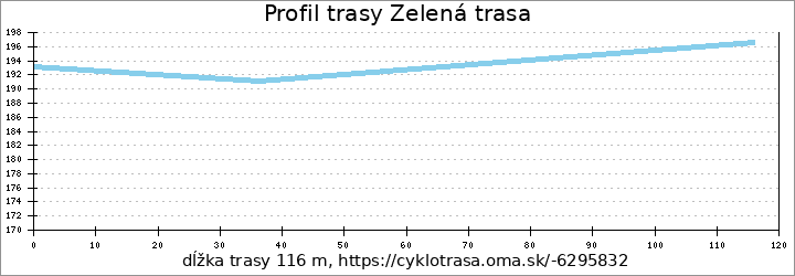 profil trasy Zelená trasa