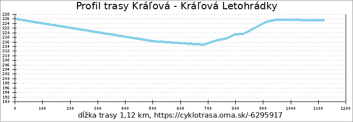 profil trasy Kráľová - Kráľová Letohrádky