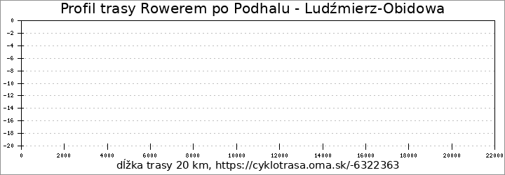 profil trasy Rowerem po Podhalu - Ludźmierz-Obidowa