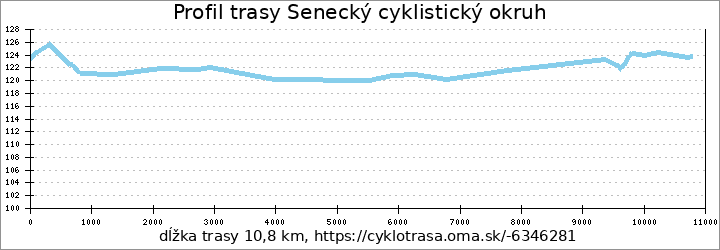 profil trasy Senecký cyklistický okruh