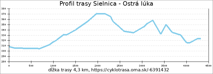 profil trasy Sielnica - Ostrá lúka