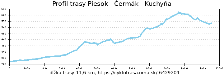 profil trasy Piesok - Čermák - Kuchyňa