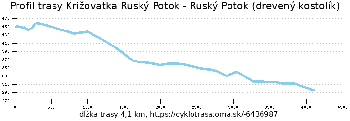 profil trasy Križovatka Ruský Potok - Ruský Potok (drevený kostolík)