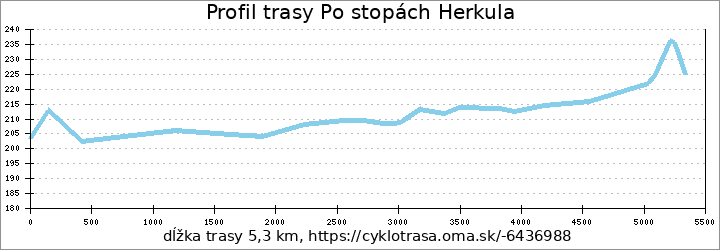 profil trasy Po stopách Herkula