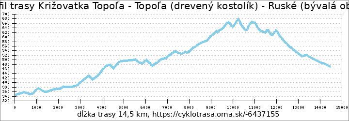 profil trasy Križovatka Topoľa - Topoľa (drevený kostolík) - Ruské (bývalá obec)