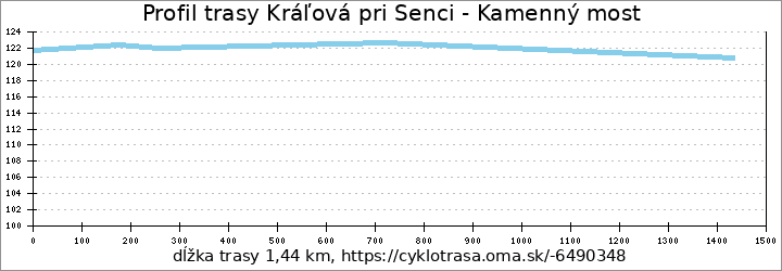 profil trasy Kráľová pri Senci - Kamenný most