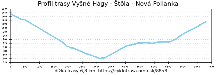 profil trasy Vyšné Hágy - Štôla - Nová Polianka