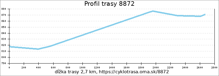 profil trasy 8872