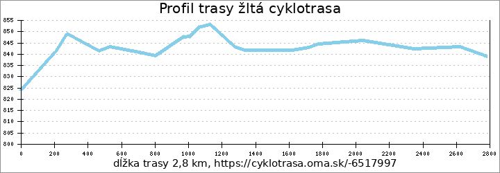 profil trasy žltá cyklotrasa