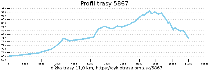 profil trasy 5867