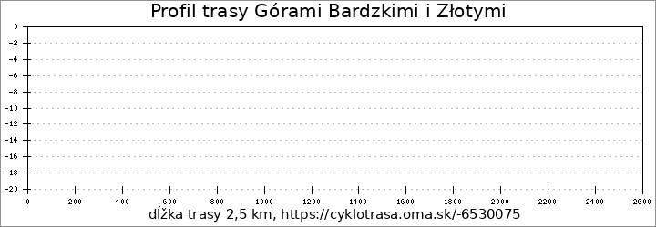 profil trasy Górami Bardzkimi i Złotymi