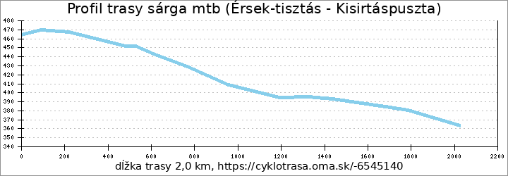 profil trasy sárga mtb (Érsek-tisztás - Kisirtáspuszta)