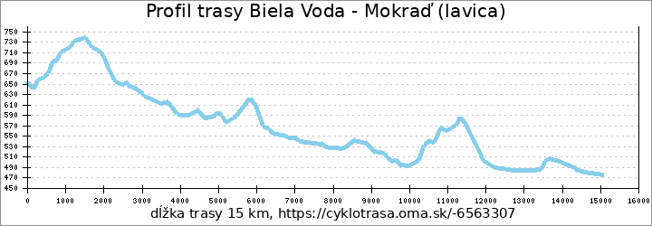 profil trasy Biela Voda - Mokraď (lavica)