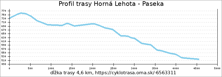 profil trasy Horná Lehota - Paseka