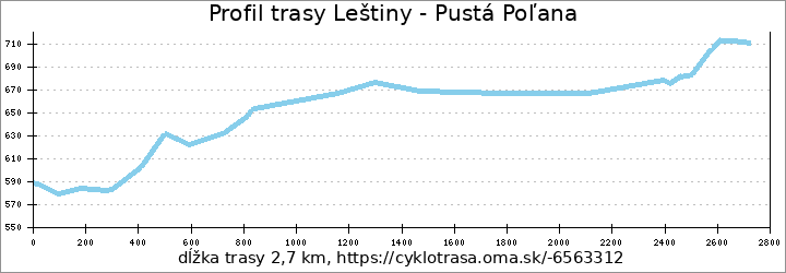 profil trasy Leštiny - Pustá Poľana