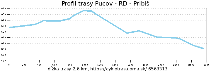 profil trasy Pucov - RD - Pribiš