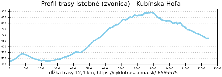 profil trasy Istebné (zvonica) - Kubínska Hoľa