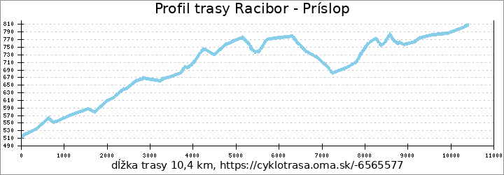 profil trasy Racibor - Príslop