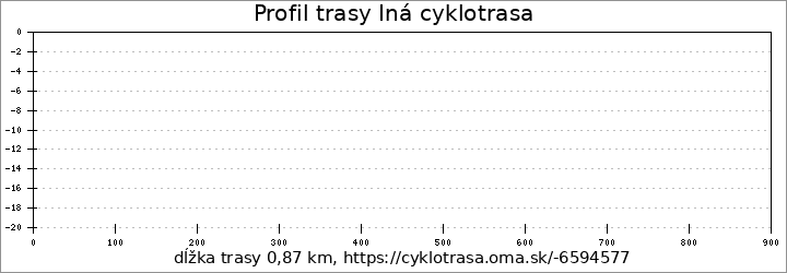 profil trasy Iná cyklotrasa