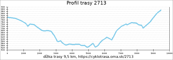 profil trasy 2713