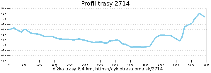 profil trasy 2714