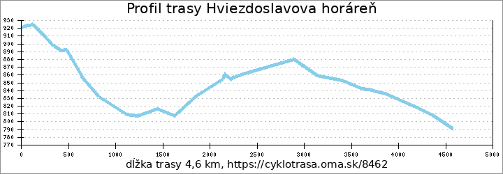 profil trasy Hviezdoslavova horáreň