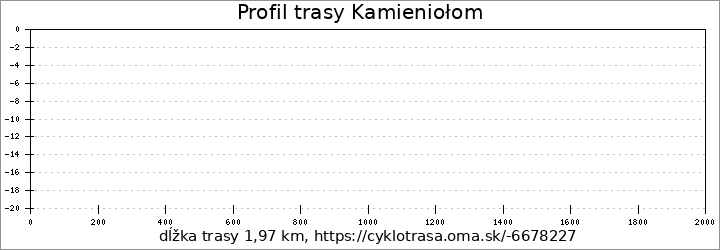 profil trasy Kamieniołom