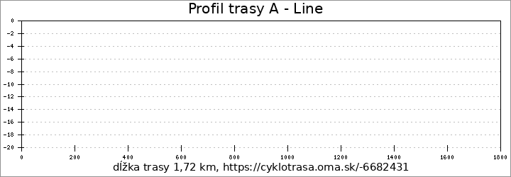 profil trasy A - Line