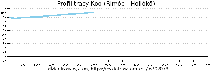 profil trasy Koo (Rimóc - Hollókő)