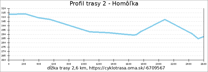 profil trasy 2 - Homôľka