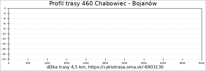 profil trasy 460 Chabowiec - Bojanów