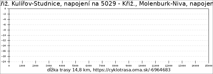 profil trasy Křiž. Kulířov-Studnice, napojení na 5029 - Křiž., Molenburk-Niva, napojení na EV9 GW