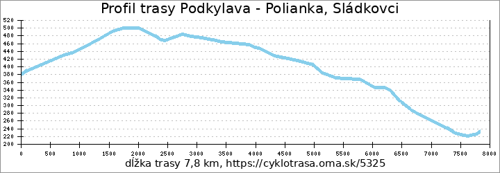 profil trasy Podkylava - Polianka, Sládkovci