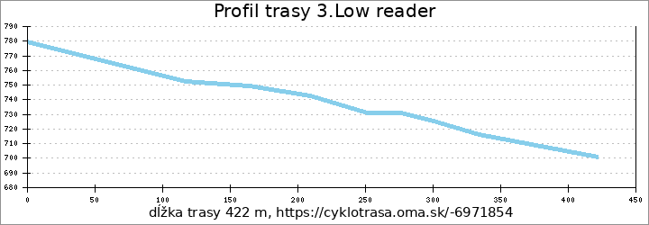 profil trasy 3.Low reader