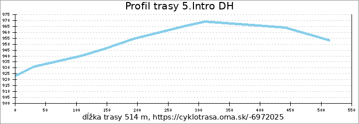 profil trasy 5.Intro DH